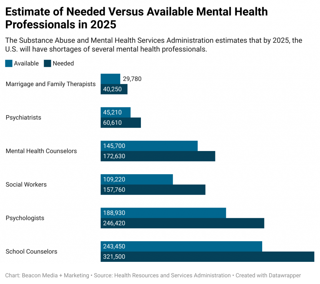 Estimate of Needed Versus Available Mental Health Professionals in 2025 Infographic
