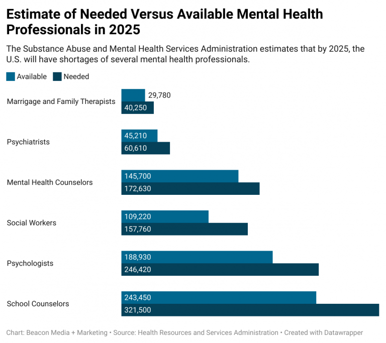 Does the United States Have a Mental Health Professional Shortage?